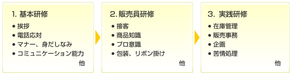 3段階に分けた独自の研修システム