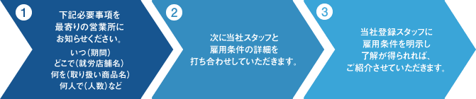 お申し込みの流れ